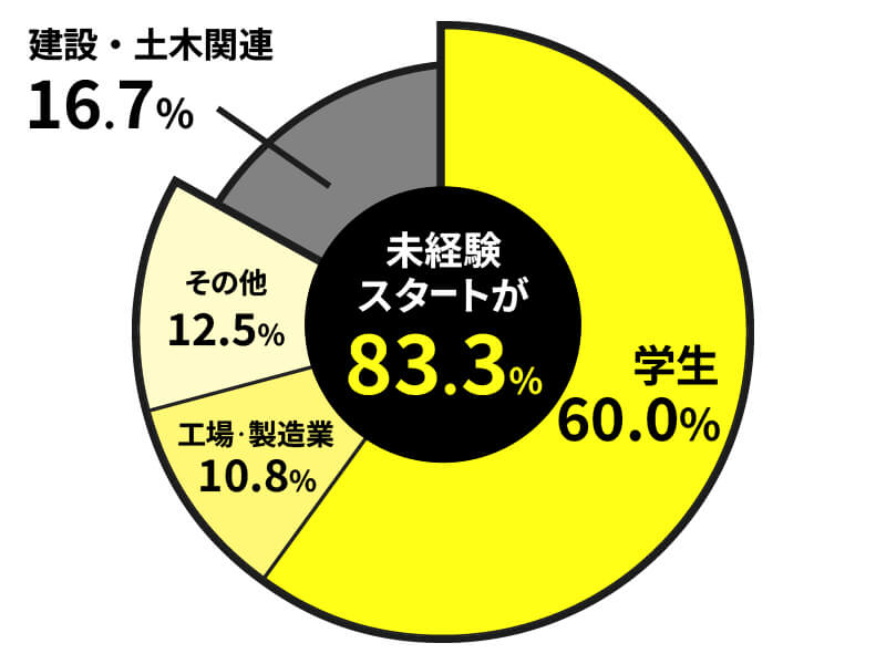 未経験でも応募できますか？のイメージ