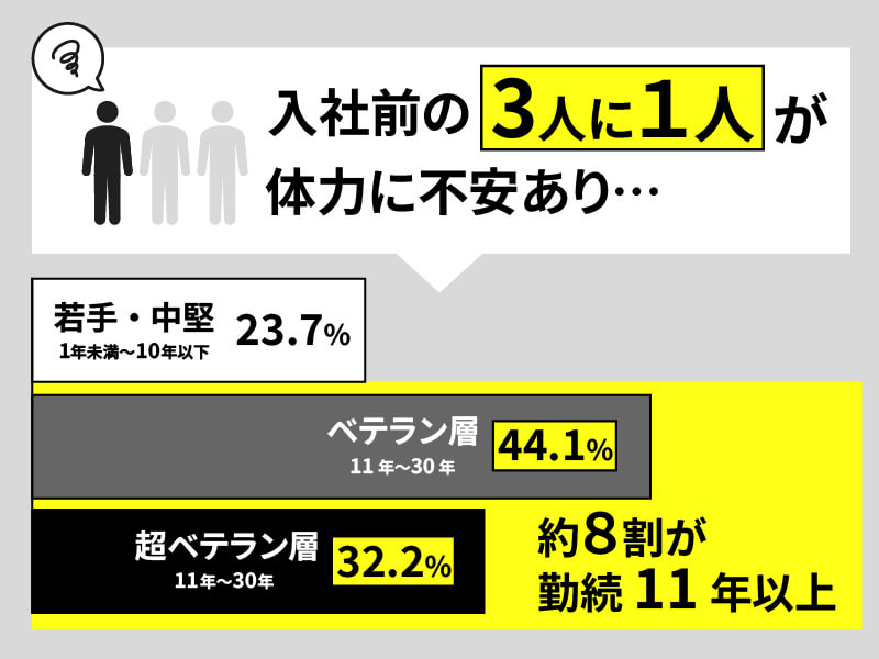 体力的に続けられるか心配なのですが、大丈夫ですか？のイメージ