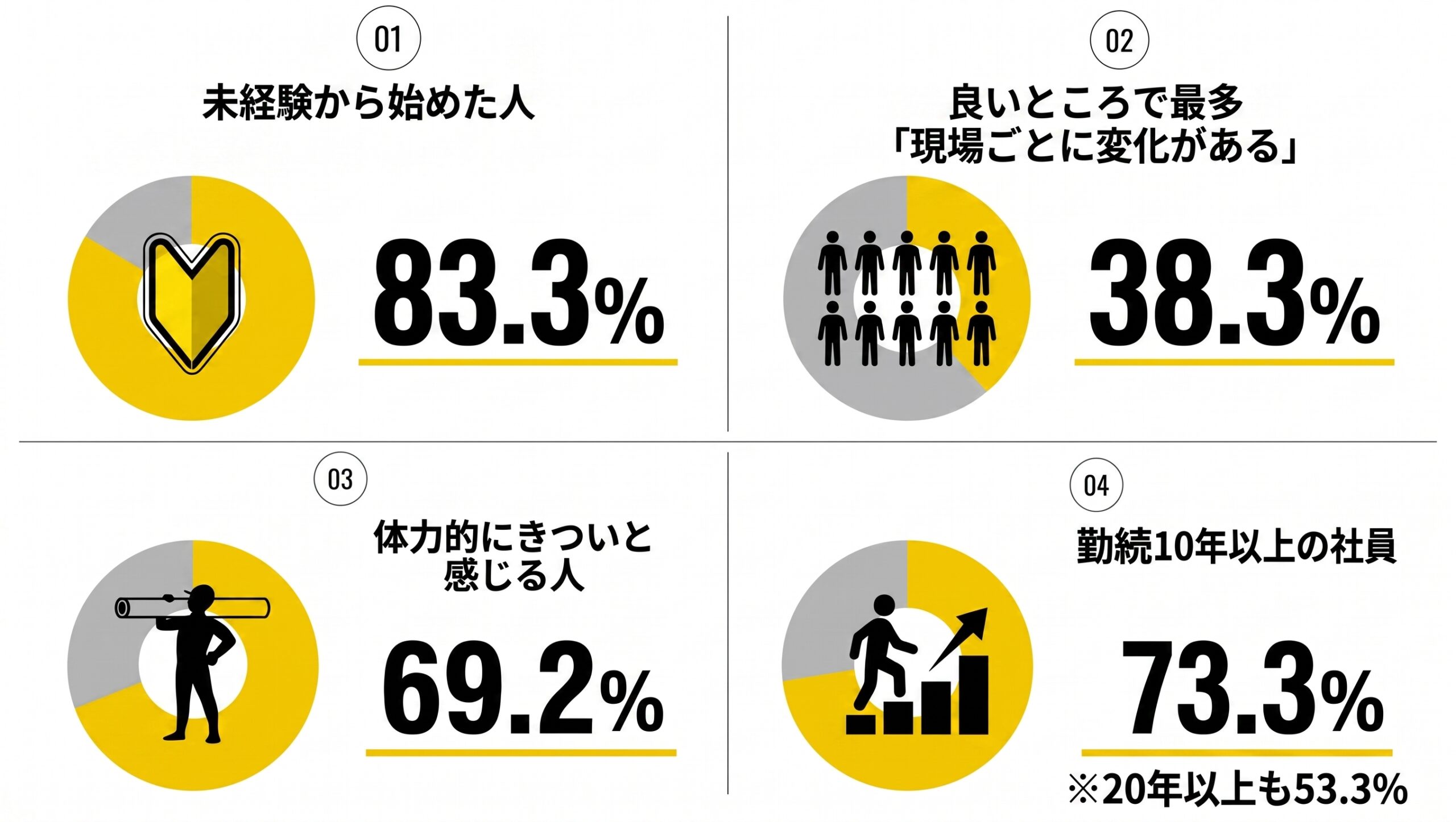 120人に聞いてわかった山田商会で働く人データ